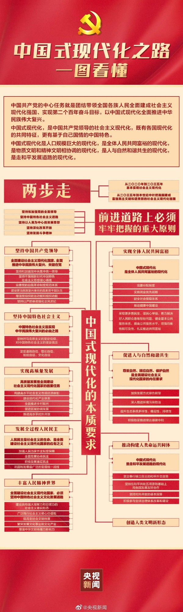 收藏 | 黨的二十大學(xué)習(xí)材料(圖3)